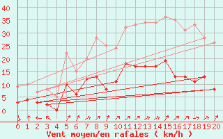 Courbe de la force du vent pour Montgivray (36)