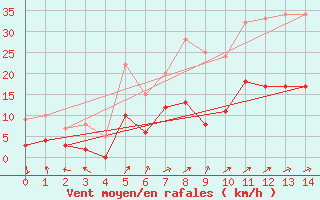 Courbe de la force du vent pour Montgivray (36)