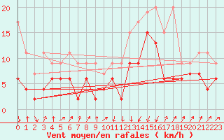 Courbe de la force du vent pour Schpfheim