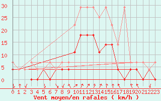 Courbe de la force du vent pour Fribourg (All)