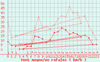 Courbe de la force du vent pour Avre (58)