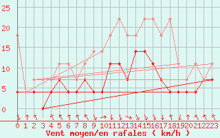 Courbe de la force du vent pour Oberstdorf