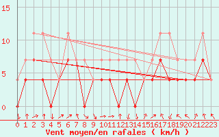 Courbe de la force du vent pour Ocna Sugatag