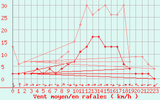 Courbe de la force du vent pour Schiers