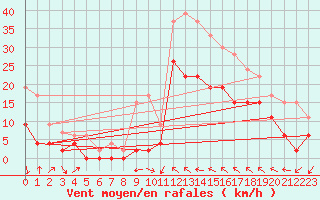 Courbe de la force du vent pour Le Luc - Cannet des Maures (83)