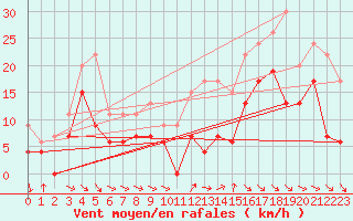 Courbe de la force du vent pour Aurillac (15)