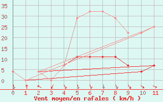 Courbe de la force du vent pour Patirlagele