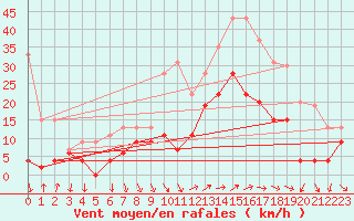 Courbe de la force du vent pour Hyres (83)