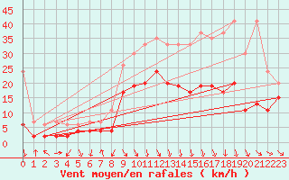 Courbe de la force du vent pour Evionnaz