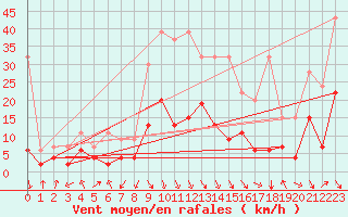 Courbe de la force du vent pour Evionnaz
