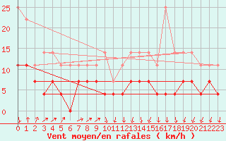 Courbe de la force du vent pour Colmar (68)