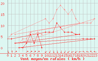 Courbe de la force du vent pour Lyon - Saint-Exupry (69)