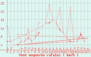 Courbe de la force du vent pour Bursa