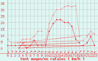 Courbe de la force du vent pour Boltigen