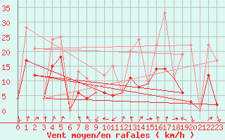 Courbe de la force du vent pour Morn de la Frontera