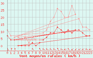 Courbe de la force du vent pour Dax (40)