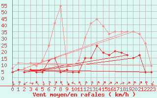 Courbe de la force du vent pour Embrun (05)