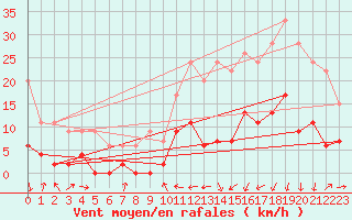 Courbe de la force du vent pour Charleville-Mzires (08)
