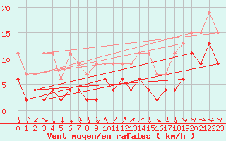 Courbe de la force du vent pour Vevey