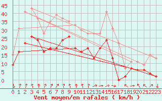 Courbe de la force du vent pour Clermont-Ferrand (63)