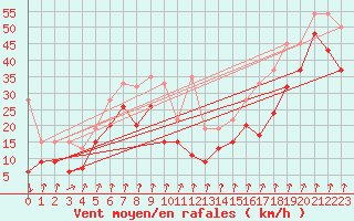 Courbe de la force du vent pour Piz Martegnas