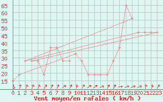 Courbe de la force du vent pour Pian Rosa (It)