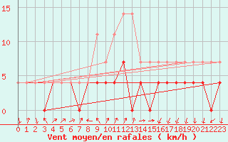 Courbe de la force du vent pour Tirgu Jiu