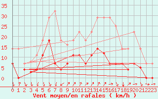 Courbe de la force du vent pour Palma De Mallorca