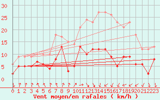 Courbe de la force du vent pour Tarbes (65)