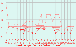Courbe de la force du vent pour Thun