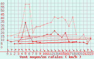 Courbe de la force du vent pour Evionnaz