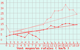 Courbe de la force du vent pour Pleyber-Christ (29)