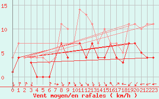 Courbe de la force du vent pour Fribourg (All)