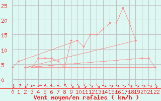 Courbe de la force du vent pour Chivenor