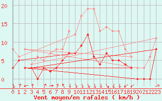 Courbe de la force du vent pour Avignon (84)