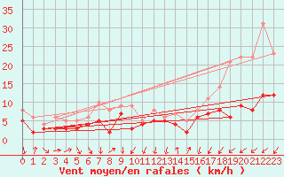 Courbe de la force du vent pour Bad Marienberg