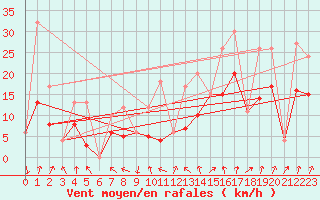 Courbe de la force du vent pour Morn de la Frontera