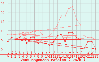 Courbe de la force du vent pour Le Bourget (93)