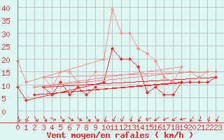 Courbe de la force du vent pour Montpellier (34)