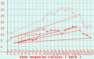 Courbe de la force du vent pour Brive-Souillac (19)