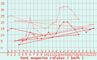 Courbe de la force du vent pour Chteauroux (36)