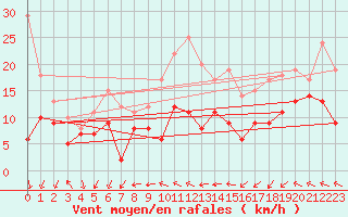Courbe de la force du vent pour Roissy (95)