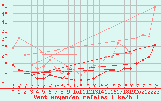 Courbe de la force du vent pour Boulogne (62)
