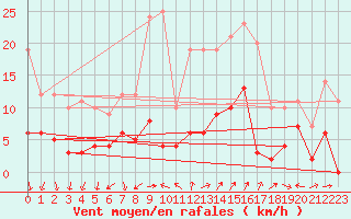 Courbe de la force du vent pour Le Tour (74)