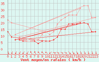 Courbe de la force du vent pour Cap Ferret (33)
