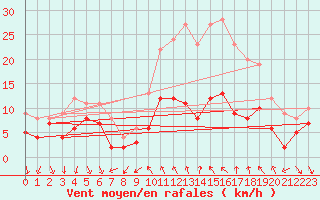 Courbe de la force du vent pour Dijon / Longvic (21)