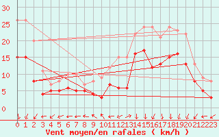Courbe de la force du vent pour Le Havre - Octeville (76)