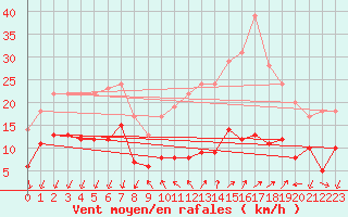 Courbe de la force du vent pour Targassonne (66)