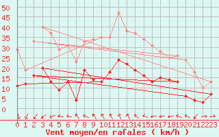 Courbe de la force du vent pour Col de Prat-de-Bouc (15)