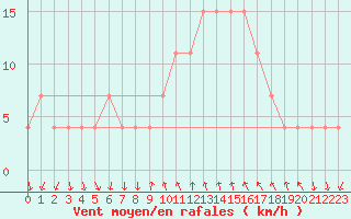 Courbe de la force du vent pour Cannes (06)
